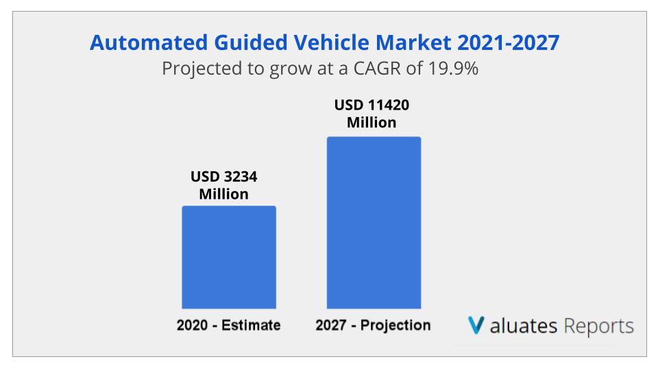 Automated Guided Vehicle Market Size